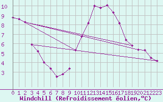Courbe du refroidissement olien pour Tomelloso