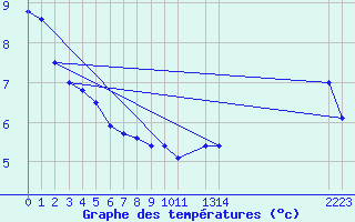 Courbe de tempratures pour Baraque Fraiture (Be)