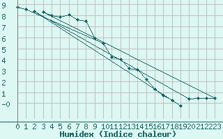 Courbe de l'humidex pour Manschnow