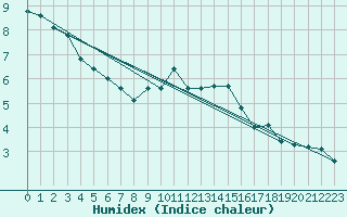 Courbe de l'humidex pour Viseu