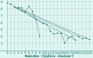 Courbe de l'humidex pour Saentis (Sw)