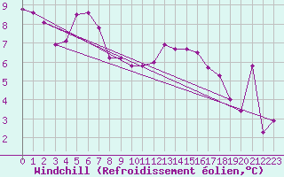 Courbe du refroidissement olien pour Hirschenkogel