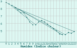 Courbe de l'humidex pour Le Bourget (93)