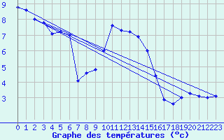 Courbe de tempratures pour Cabauw Tower