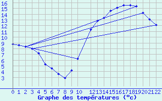 Courbe de tempratures pour Buzenol (Be)