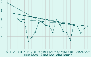 Courbe de l'humidex pour Mathod