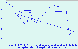 Courbe de tempratures pour Hoherodskopf-Vogelsberg