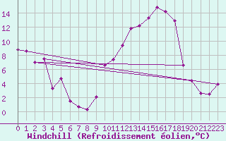 Courbe du refroidissement olien pour Mont-de-Marsan (40)