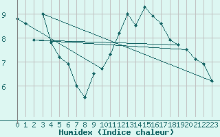 Courbe de l'humidex pour Coleshill