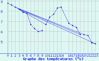 Courbe de tempratures pour Potes / Torre del Infantado (Esp)