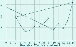 Courbe de l'humidex pour Dobbiaco