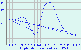 Courbe de tempratures pour Elsenborn (Be)