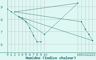 Courbe de l'humidex pour Boulaide (Lux)