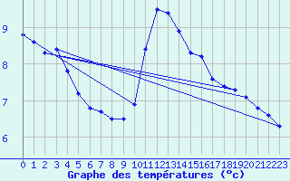 Courbe de tempratures pour Cap de la Hve (76)