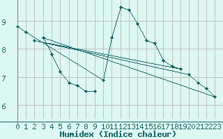 Courbe de l'humidex pour Cap de la Hve (76)