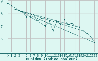 Courbe de l'humidex pour Ouessant (29)