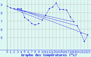 Courbe de tempratures pour Lons-le-Saunier (39)