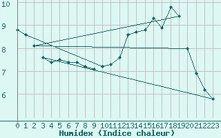 Courbe de l'humidex pour Droue-sur-Drouette (28)