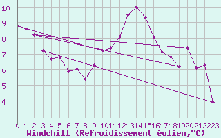 Courbe du refroidissement olien pour Mont-Aigoual (30)