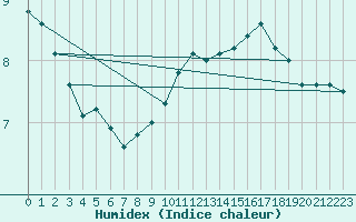 Courbe de l'humidex pour Besanon (25)