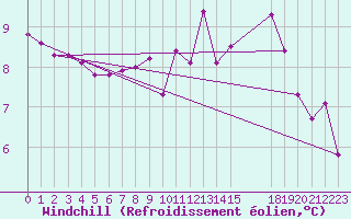 Courbe du refroidissement olien pour Saint-Haon (43)