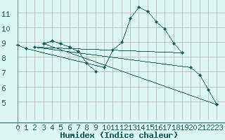 Courbe de l'humidex pour Xert / Chert (Esp)