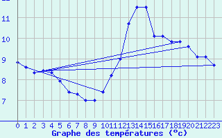 Courbe de tempratures pour Langres (52) 