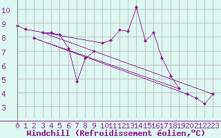 Courbe du refroidissement olien pour Charleville-Mzires (08)