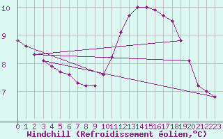 Courbe du refroidissement olien pour Herserange (54)