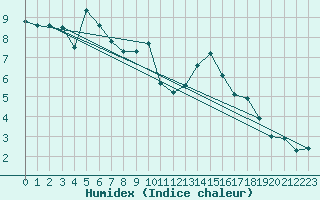 Courbe de l'humidex pour Pershore