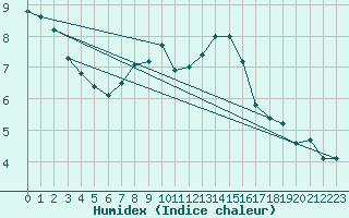 Courbe de l'humidex pour Leconfield