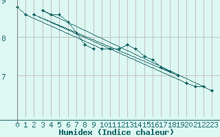 Courbe de l'humidex pour Trappes (78)