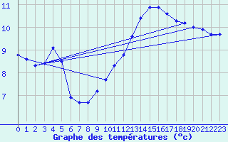 Courbe de tempratures pour Hd-Bazouges (35)