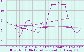 Courbe du refroidissement olien pour Cap de la Hve (76)