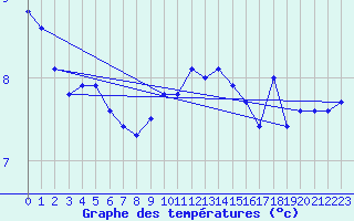 Courbe de tempratures pour Terschelling Hoorn