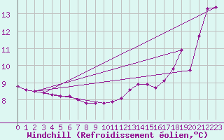 Courbe du refroidissement olien pour Haegen (67)