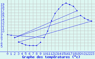 Courbe de tempratures pour Dolembreux (Be)