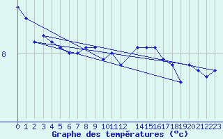 Courbe de tempratures pour Hekkingen Fyr