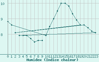 Courbe de l'humidex pour Angers-Beaucouz (49)