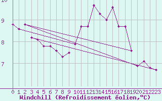 Courbe du refroidissement olien pour Mazres Le Massuet (09)