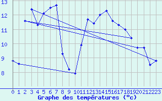 Courbe de tempratures pour Perpignan (66)