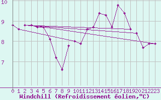 Courbe du refroidissement olien pour La Roche-sur-Yon (85)