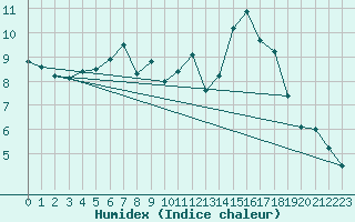 Courbe de l'humidex pour Teuschnitz