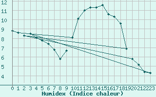 Courbe de l'humidex pour Pontoise - Cormeilles (95)