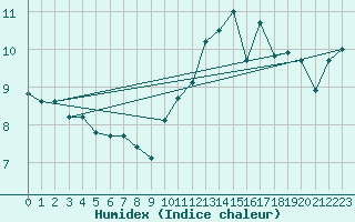 Courbe de l'humidex pour Avila - La Colilla (Esp)