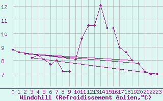 Courbe du refroidissement olien pour Bruxelles (Be)