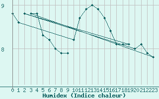 Courbe de l'humidex pour Wattisham