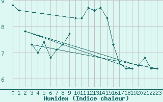 Courbe de l'humidex pour Chatelaillon-Plage (17)