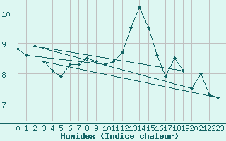 Courbe de l'humidex pour Punkaharju Airport