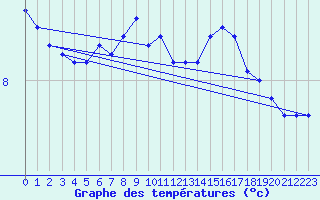 Courbe de tempratures pour la bouée 63058